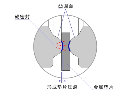 金属对金属硬密封，密封性好
