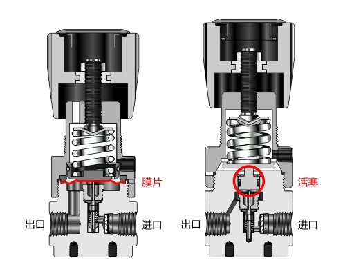 膜片式和活塞式减压阀
