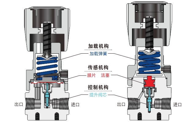 减压阀结构示意图