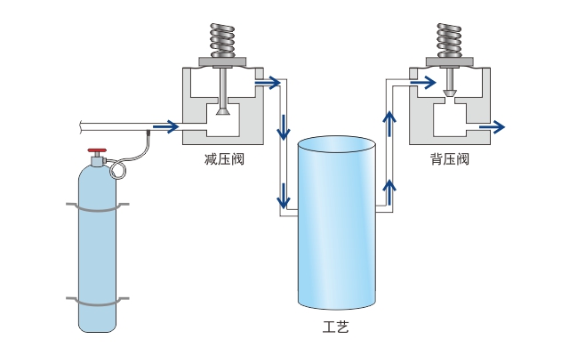 减压阀与背压阀工况示意图