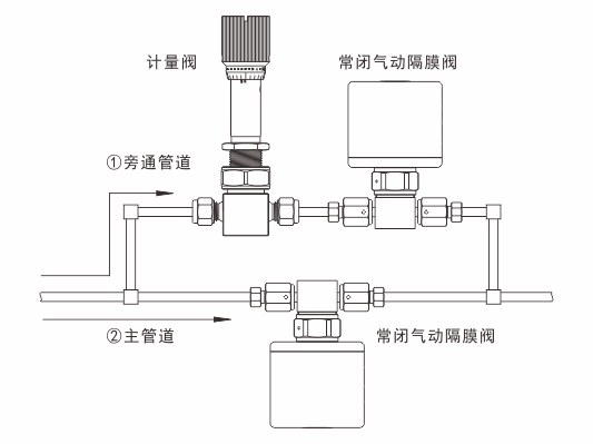 计量阀+常闭气动隔膜阀