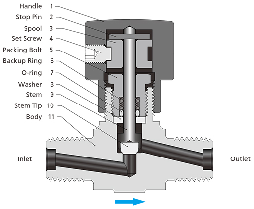The Structure of LANSHI ND Series Needle Valves