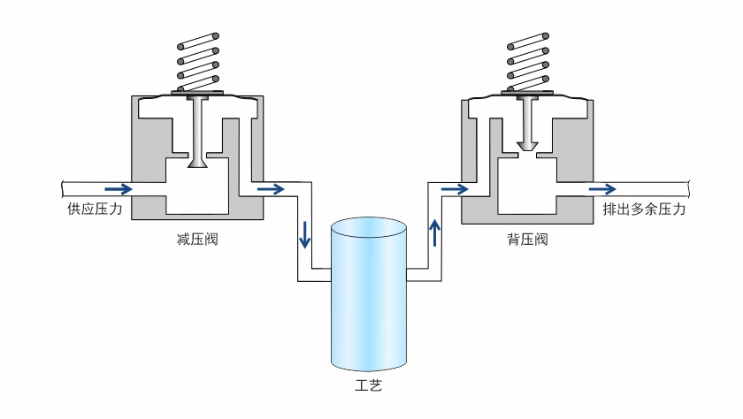 图1 减压阀应用示意图