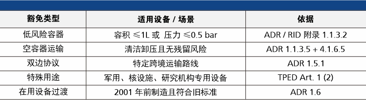 TPED 的豁免例外