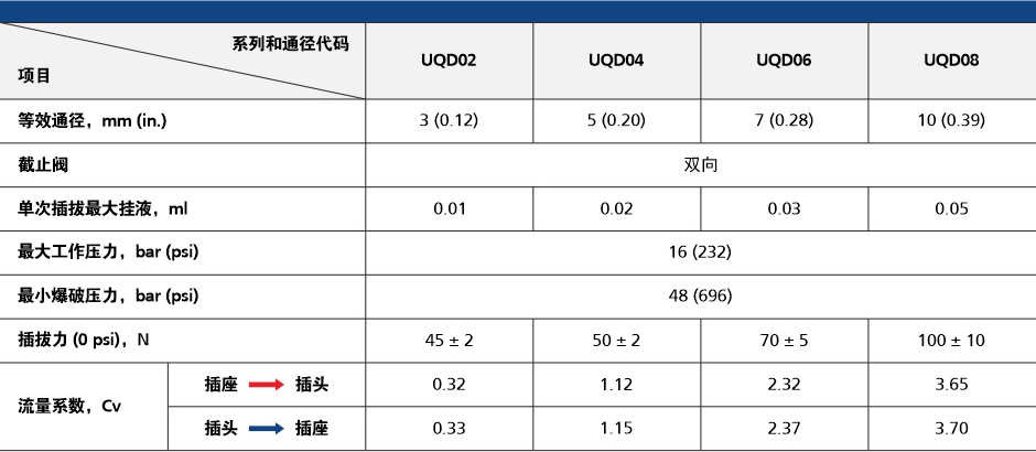 蓝狮在线 UQD 系列流体连接器参数表
