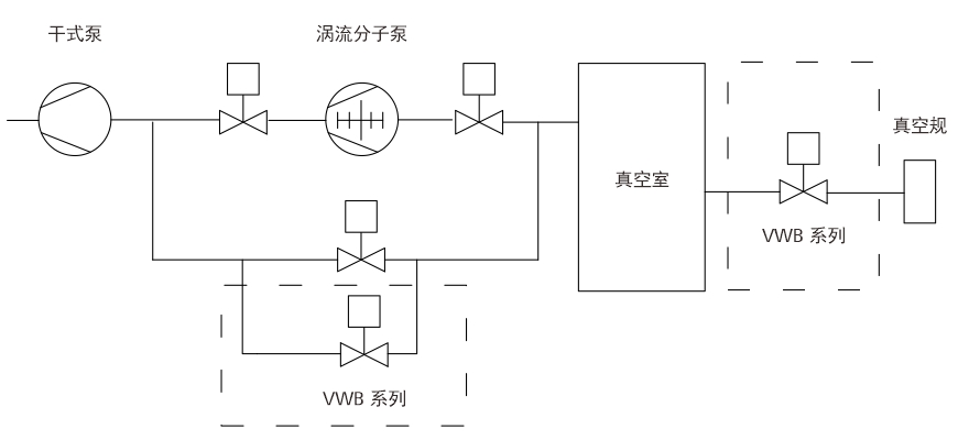 VWB系列紧凑型真空波纹管阀系列